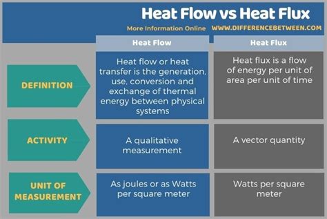 heat flux vs heat rate.